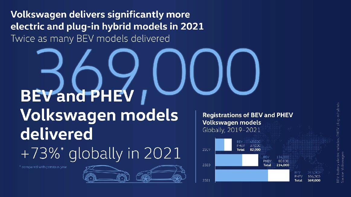 Volkswagen doubles deliveries